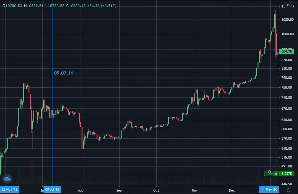 Bitcoin Analysis: Will the Halving Affect its Price? 2 What Is Halving, and Why It Matters