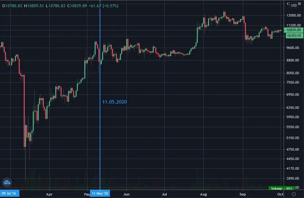 Bitcoin Price Analysis: Will the Halving Affect its Price?
