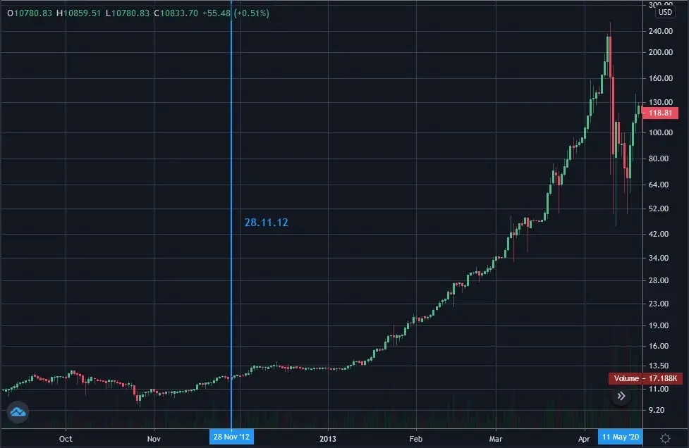 Bitcoin Analysis: Will the Halving Affect its Price? 1 Bitcoin Price Analysis: Will the Halving Affect its Price?