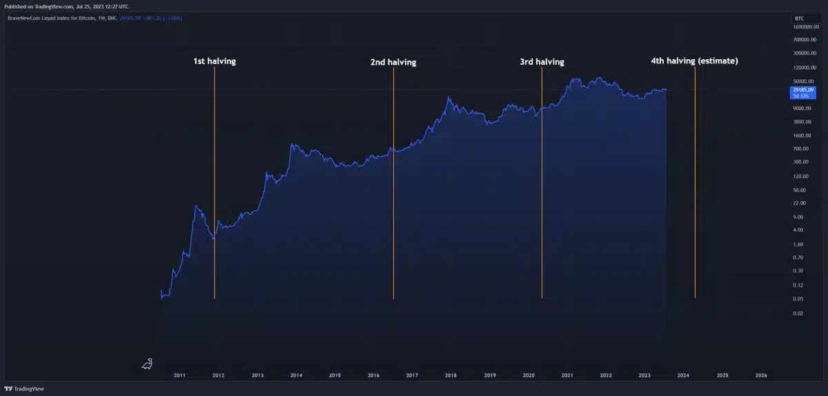 bitcoin halving chart
