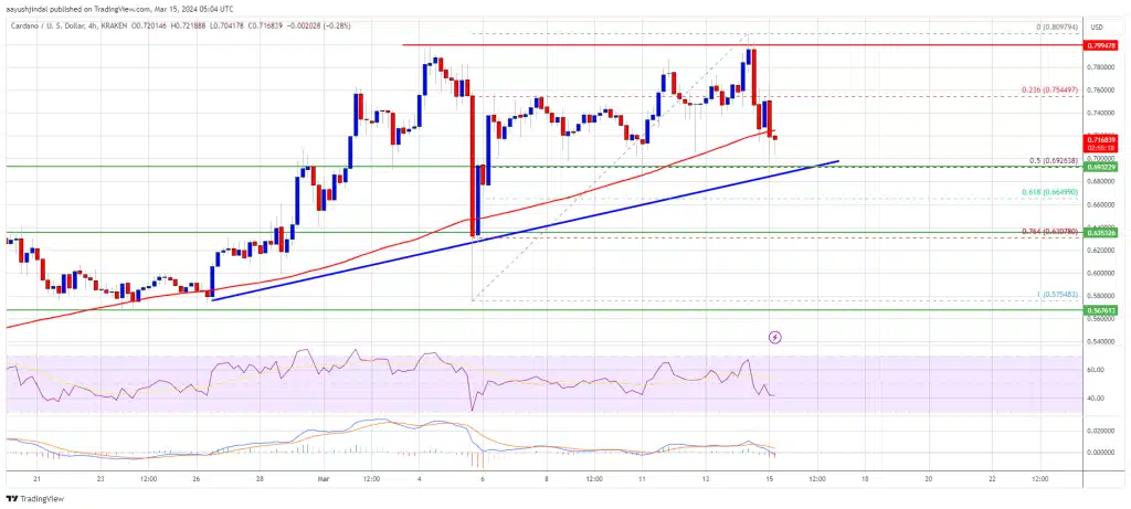 Cardano Price Prediction: Is a Pump Above $0.80 Imminent? 1 Cardano (ADA) price prediction