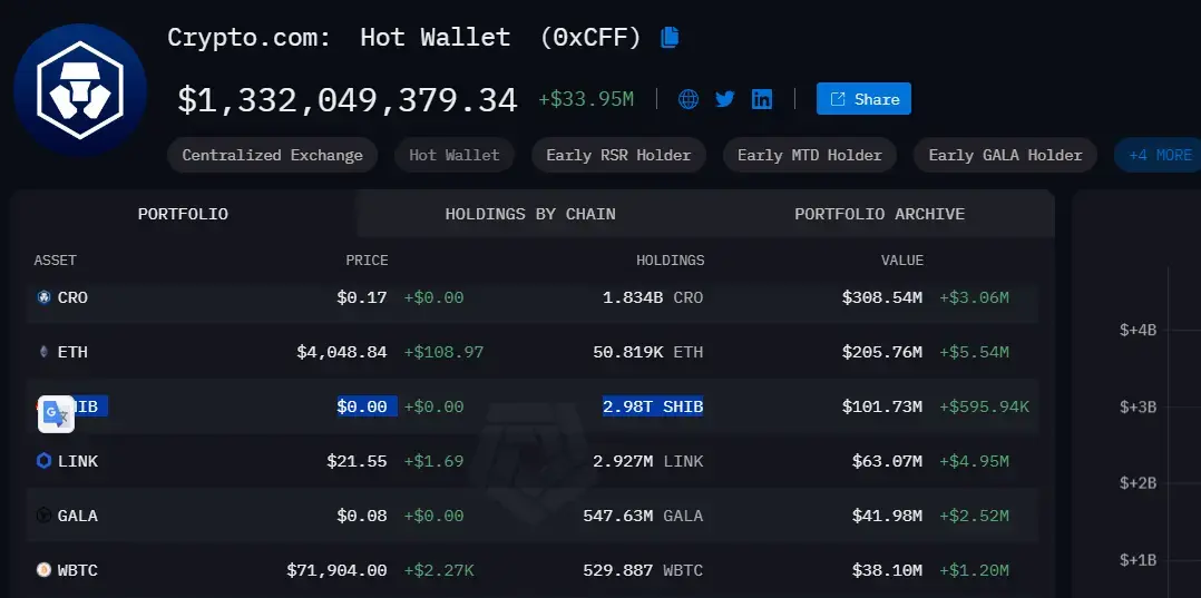 Crypto.com Transfers Massive 2 Trillion SHIB Tokens Between Wallets, What is Happening? 1 Crypto.com Transfers Massive 2 Trillion SHIB Tokens Between Wallets, What is Happening?