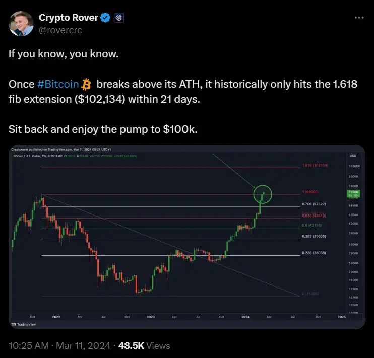 Popular Crypto Analyst Predicts Bitcoin to Break Above $100k in 21 Days, Possible? 1 Popular Crypto Analyst Predicts Bitcoin to Break Above $100k in 21 Days, Possible?