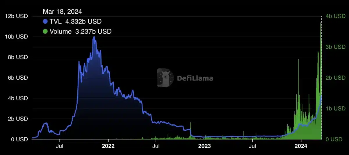 Solana Defies Market Trend With Impressive Gains, Receives Scam Accusations