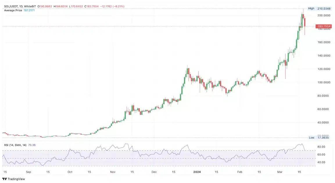 Solana Defies Market Trend With Impressive Gains, Receives Scam Accusations