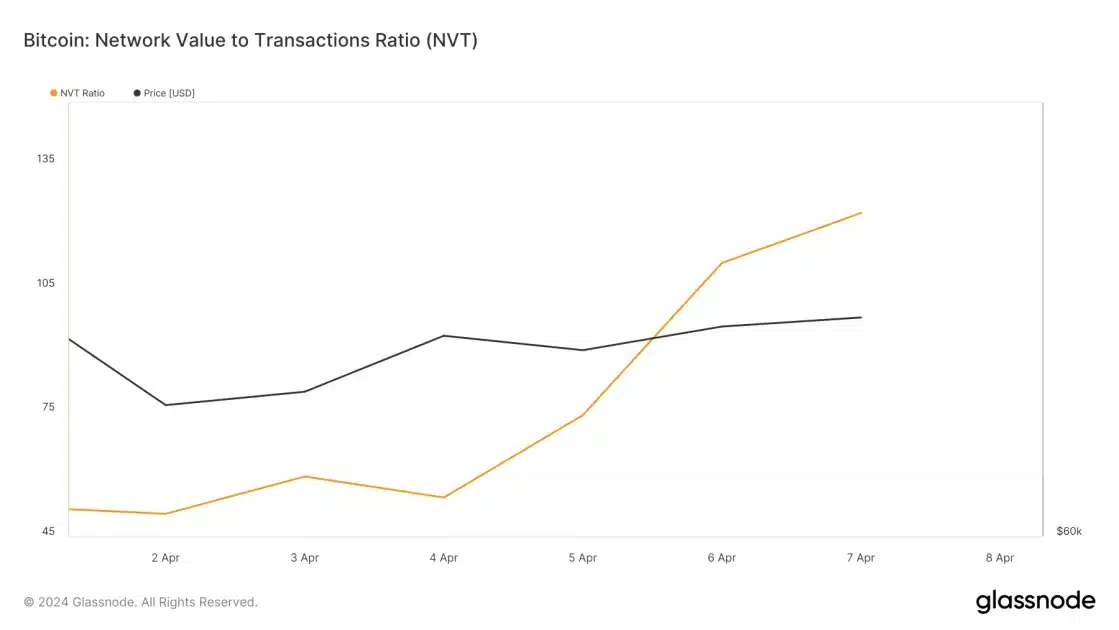Halving Correction In Action?