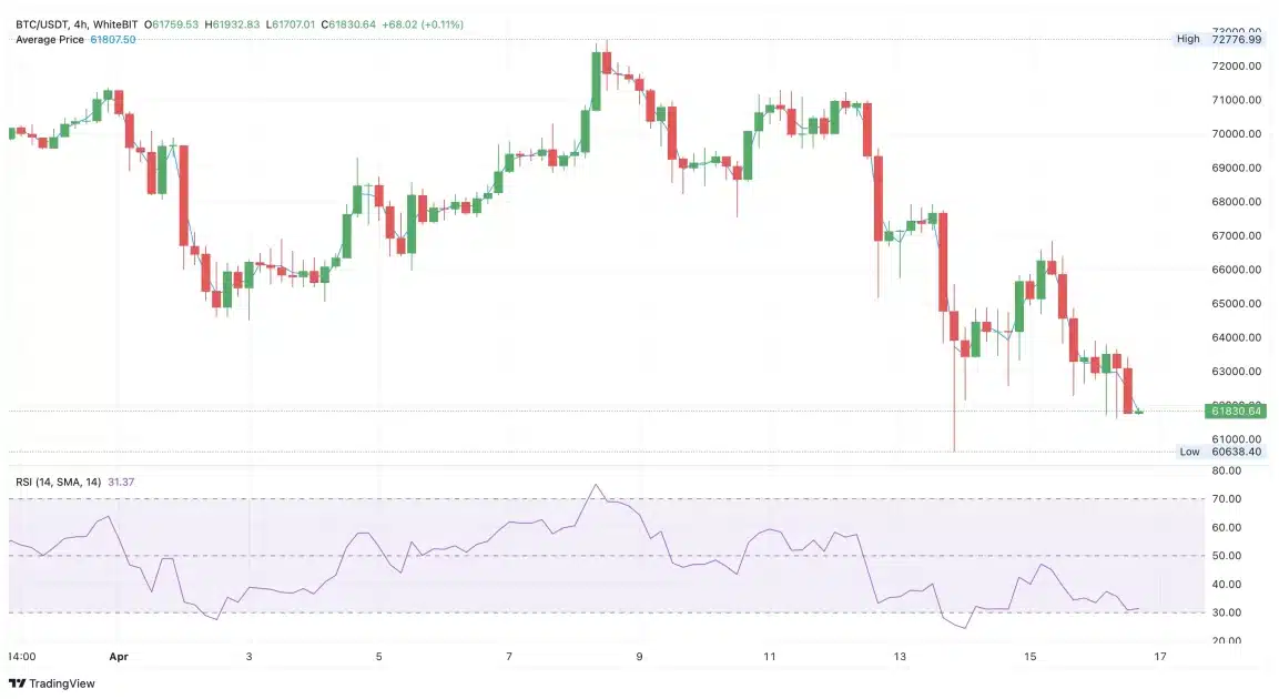 bitcoin Market Reaction 