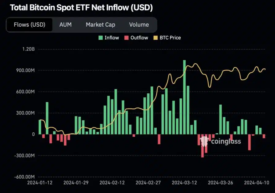 Ripple's CEO Shares Optimistic Crypto Market Prediction: Details 1 Bitcoin spot etf cash inflow
