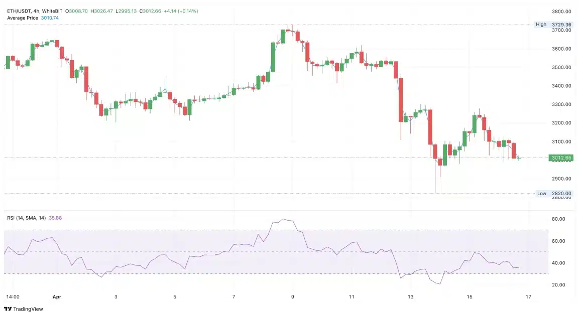 ethereum Market Reaction