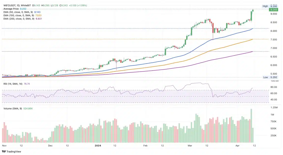 Top 3 Altcoins to Invest in Right Now: Market Analysis 3 WhiteBIT Coin (WBT)