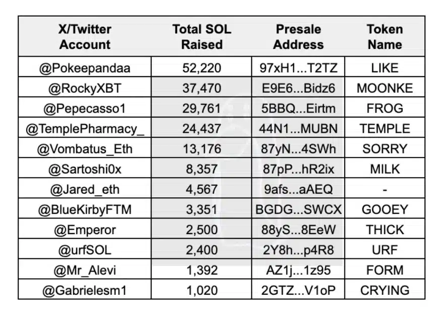 12 Solana Presale Memecoins Have Been Abandoned