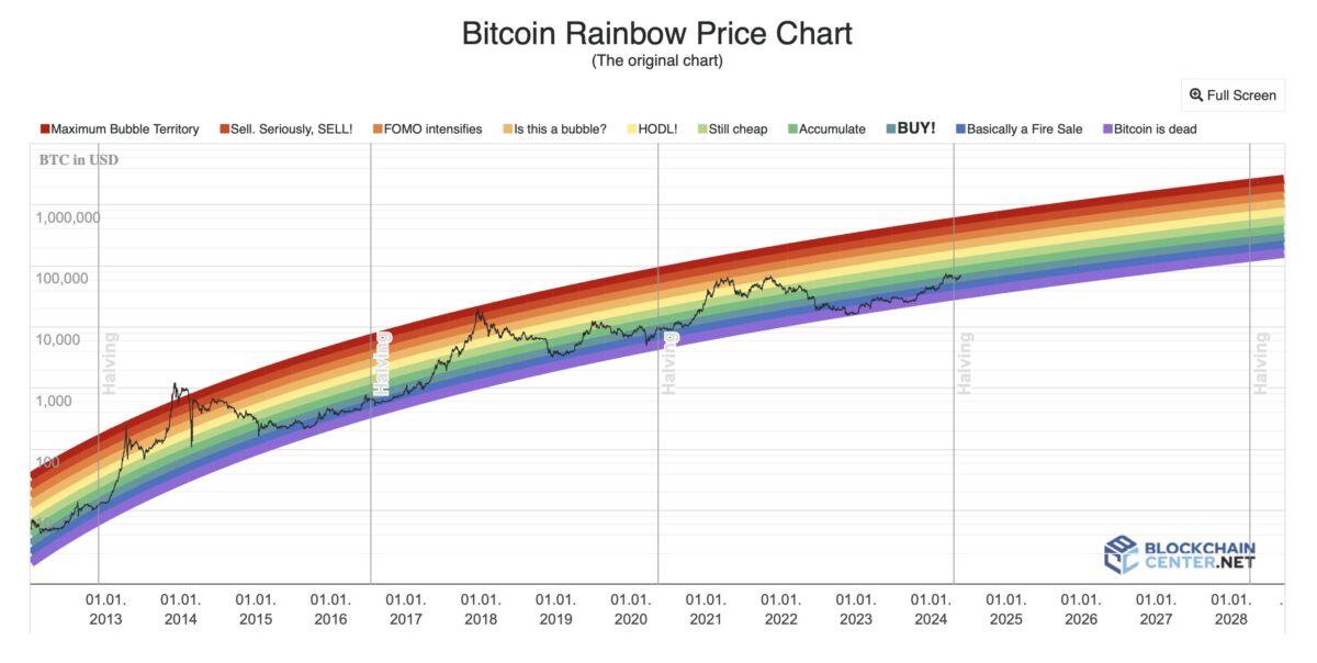 bitcoin rainbow chart