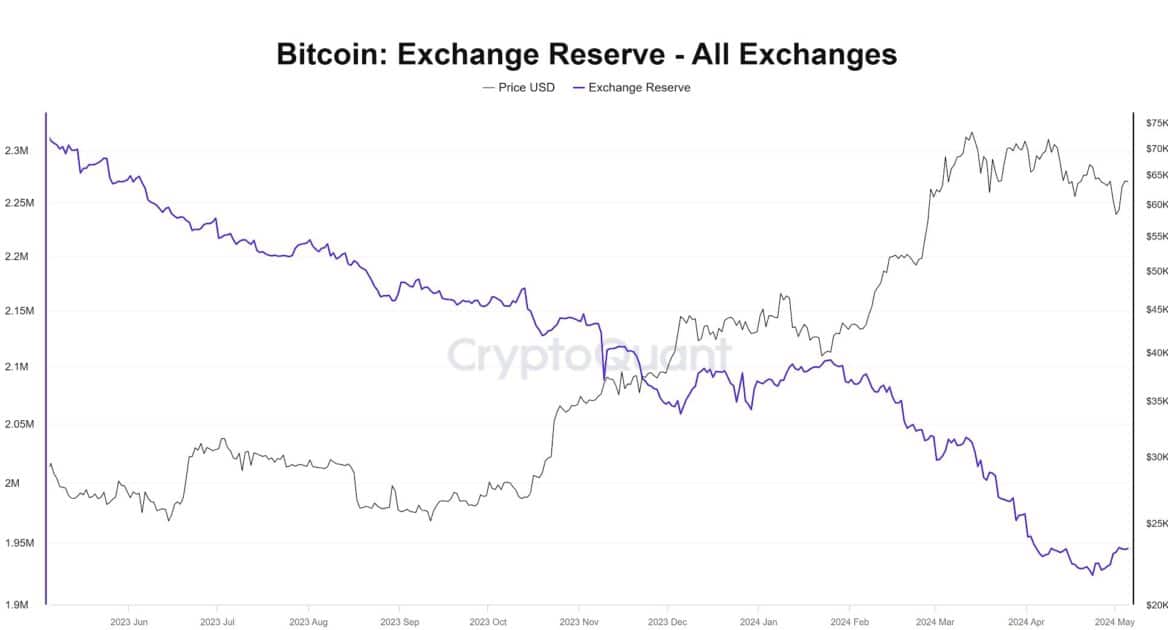 Market has been setting off on the wrong foot for many weeks’ onset, yet ultimately radiates silver lining. Assessing the chances of long-term rally behind Bitcoin’s and Ethereum’s upswingsAs Ethereum could be the closest ever to get listed on Wall Street, a positive sentiment has been hovering in the market. With Bitcoin’s May 20 upsurge, it’s time to evaluate: is it an off-tendency action, or a sigh for long-term highs?

Will Bitcoin’s $70K hold for long?

Since Bitcoin reached its all-time high of $73,000 on March 14, it has been indicating a global downward trend, which absolutised to reaching a critical $56,792 bottom on May 1. The resistance point bounced back with a vague bullish sentiment, later rebounding and bringing BTC to the $60,796 range on May 9.

Amid fluctuating market conditions, Bitcoin managed to recover for over 4% on May 10, moving closer to $64,000. Upswung volatility had been in charge until BTC experienced a rapid 10% surge, which brought the cryptocurrency back to $70,000 range.

This again brought the speculations about long-term BTC potential on the table, the boldest of ones citing the asset to overcome $220,000, as per Max Keiser – a vocal Bitcoin advocate and former financial journalist. 

The forecast is driven by what Keiser identifies as a crucial dynamic in the market: a “demand shock meet supply shock” scenario, indicating a tightening of Bitcoin’s supply at a time of increasing demand
