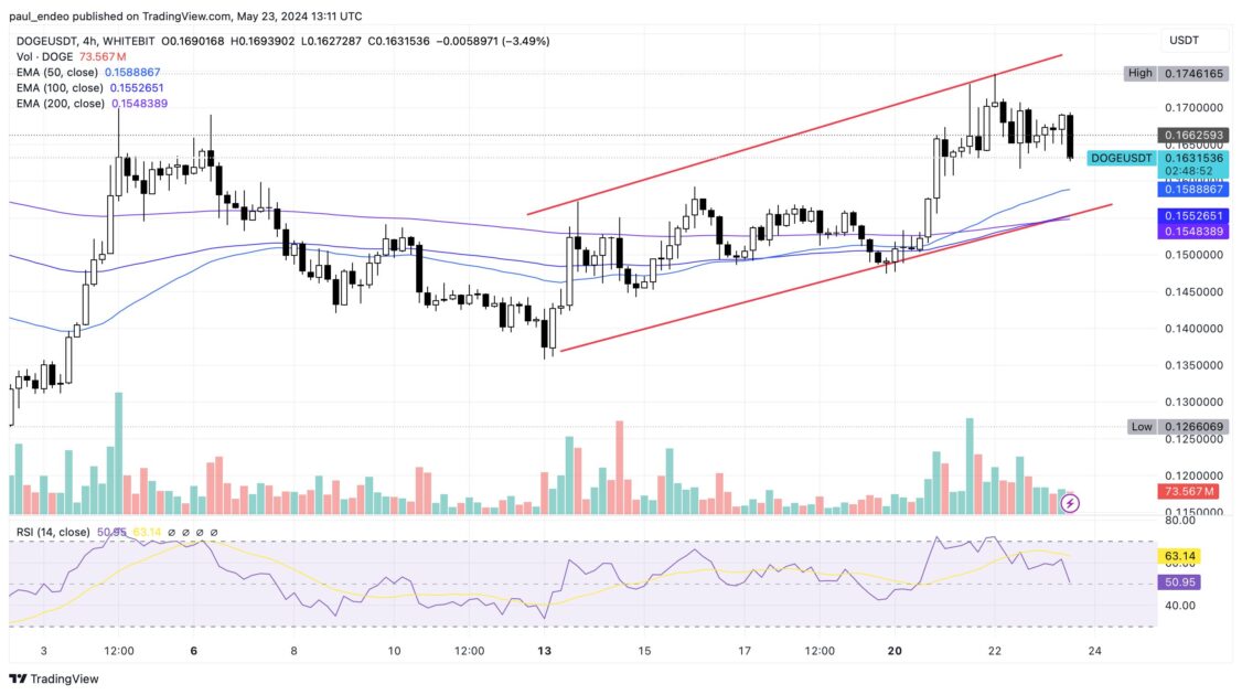 dogecoin usdt price chart