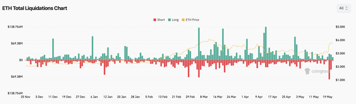 ethereum liquidation chart