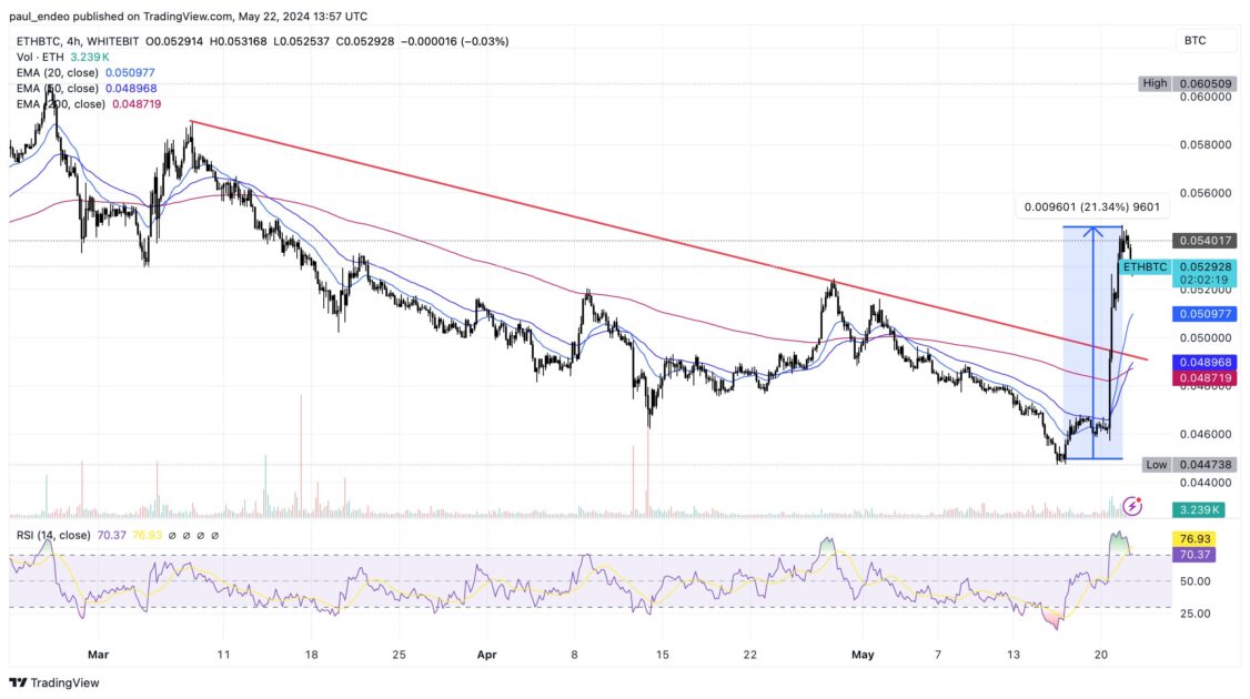ethereum price chart