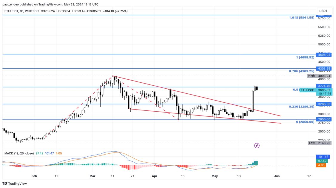 ethereum chart