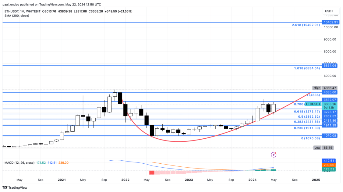 ethereum 1 million chart