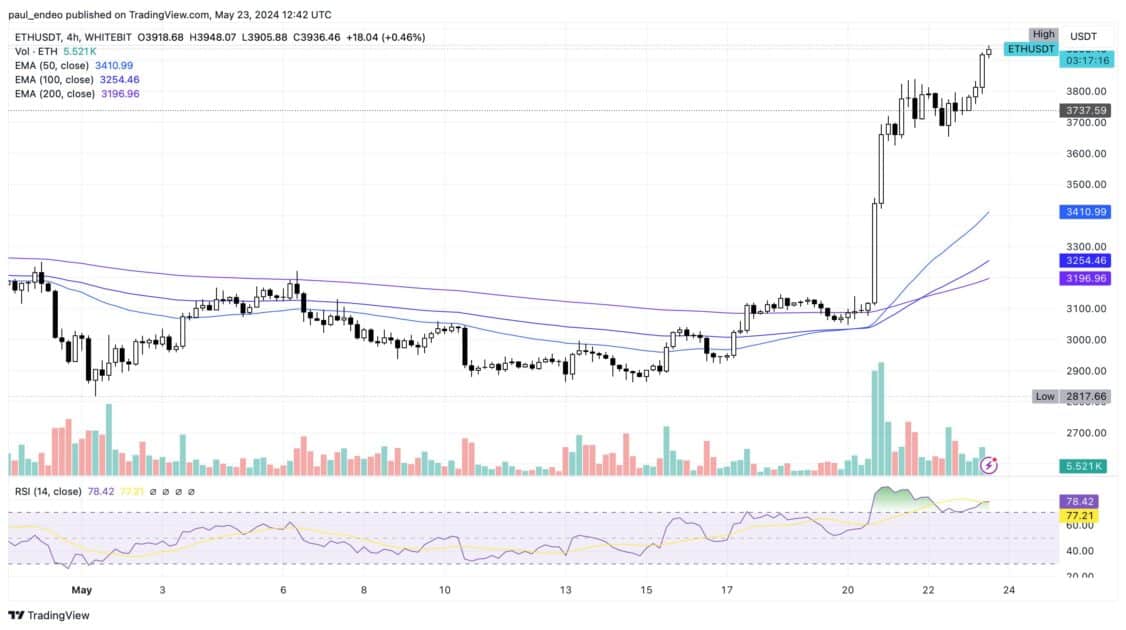 ETH/USDT chart