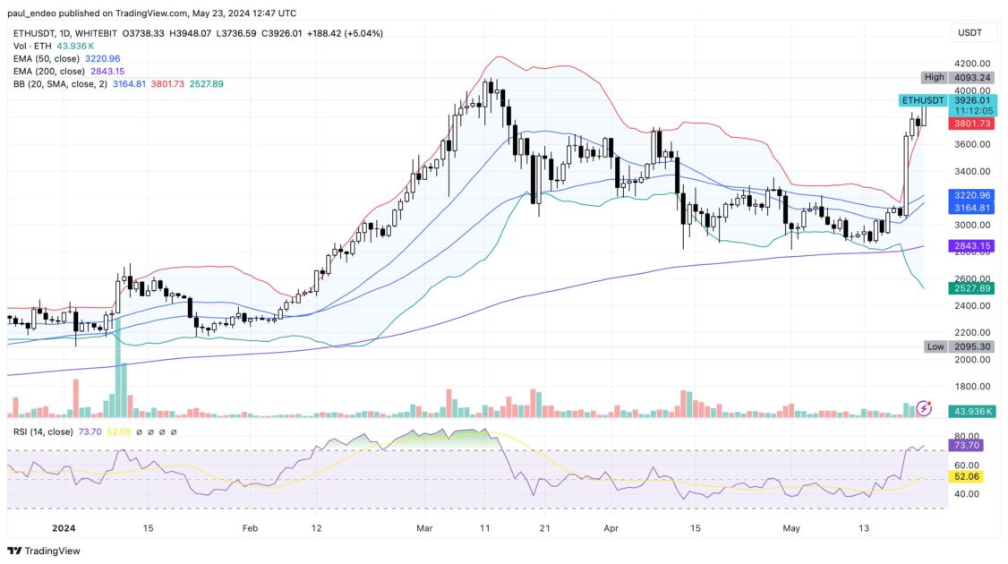 ETH/USDT price chart