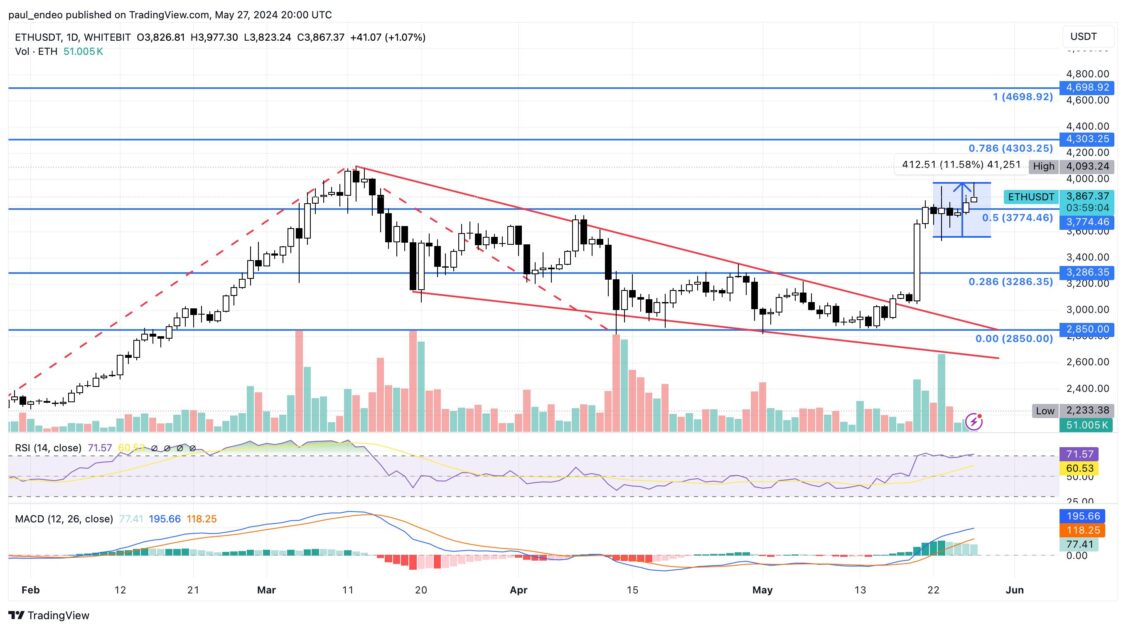 ethereum price chart