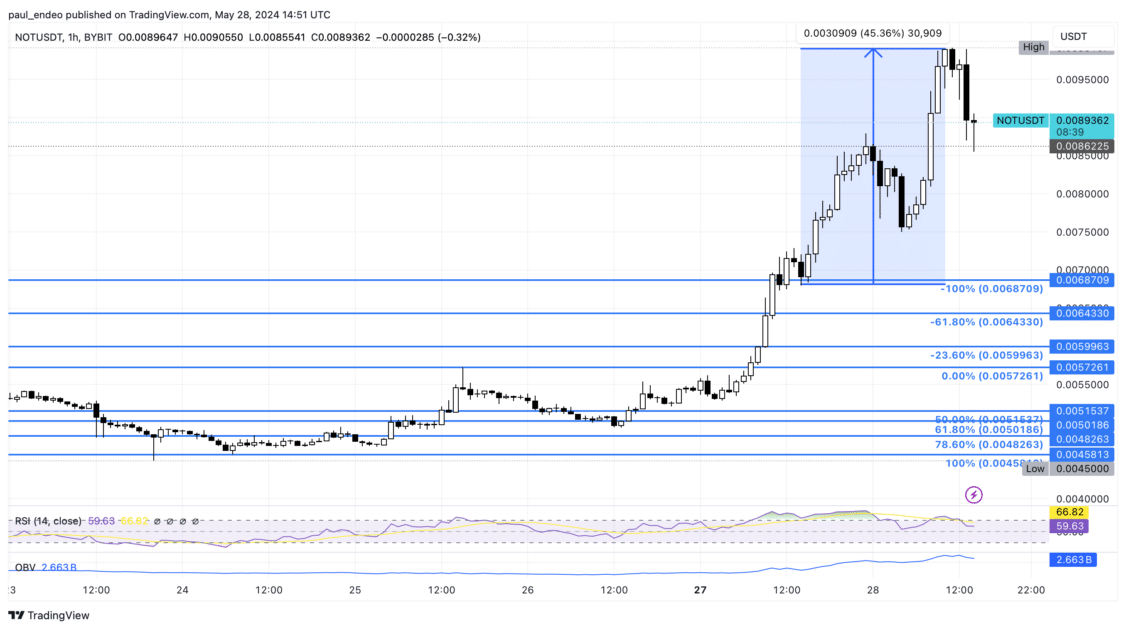 notcoin price chart