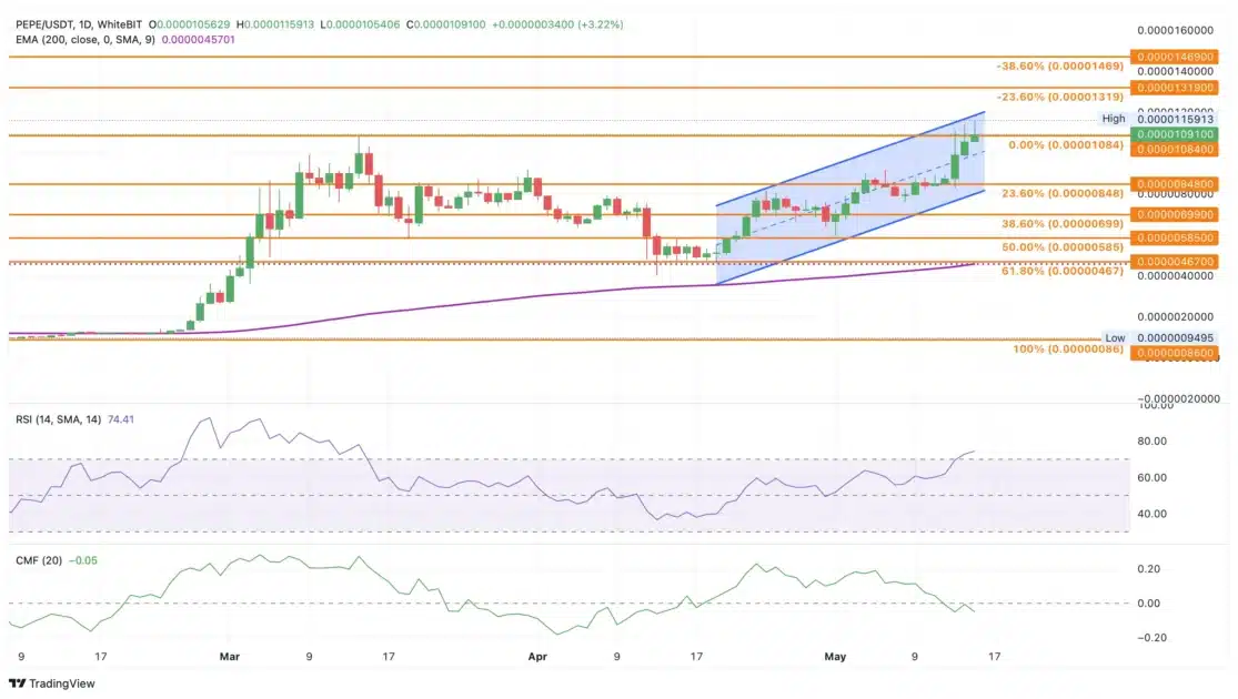 PEPE price chart