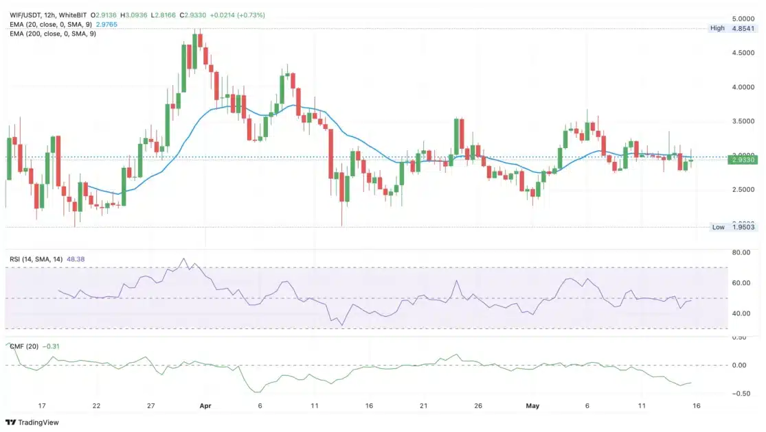 WIF price chart