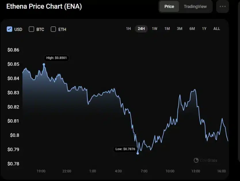 Ethena Investor Loses More Than $2 Million Amid ENA Price Continuous Decline 1 Ethena (ENA) Price Movements
