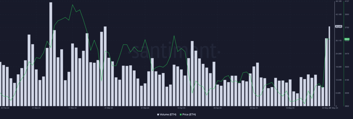 ethereum trading volume chart