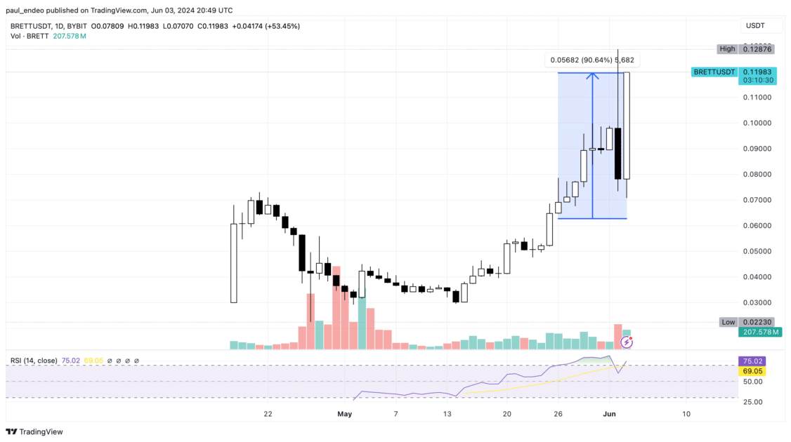 BRETT/USDT price chart