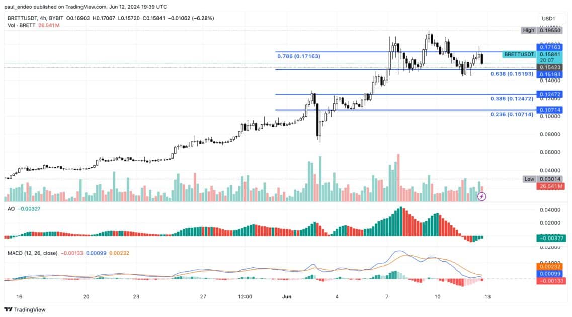 Brett/usdt price chart