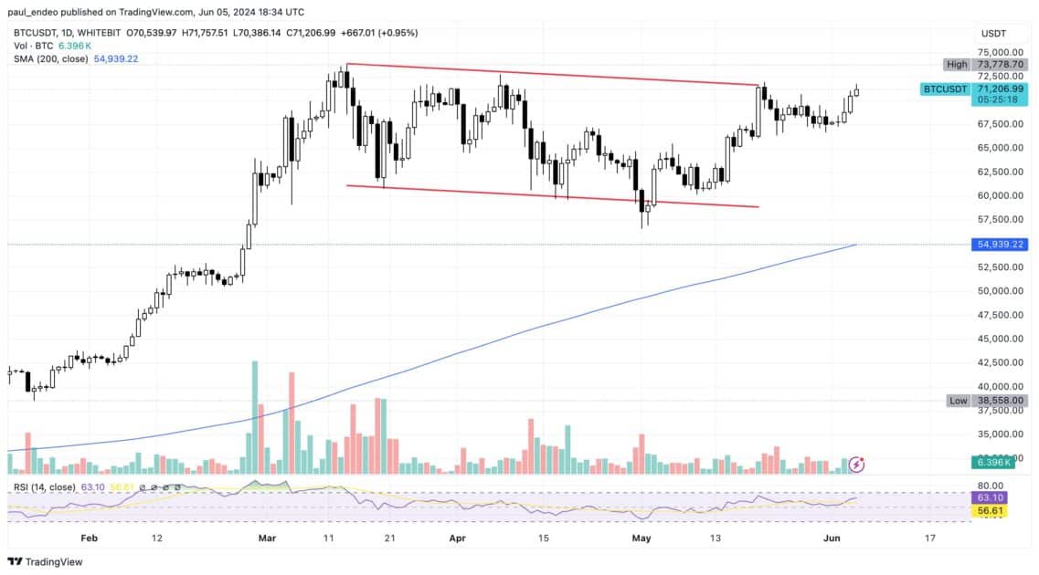BTC/USDT chart