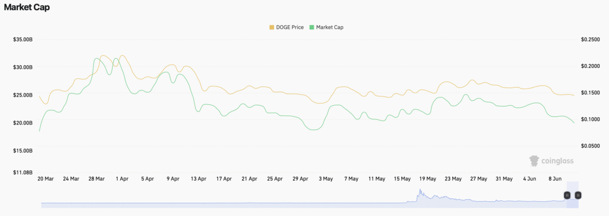 Dogecoin market cap