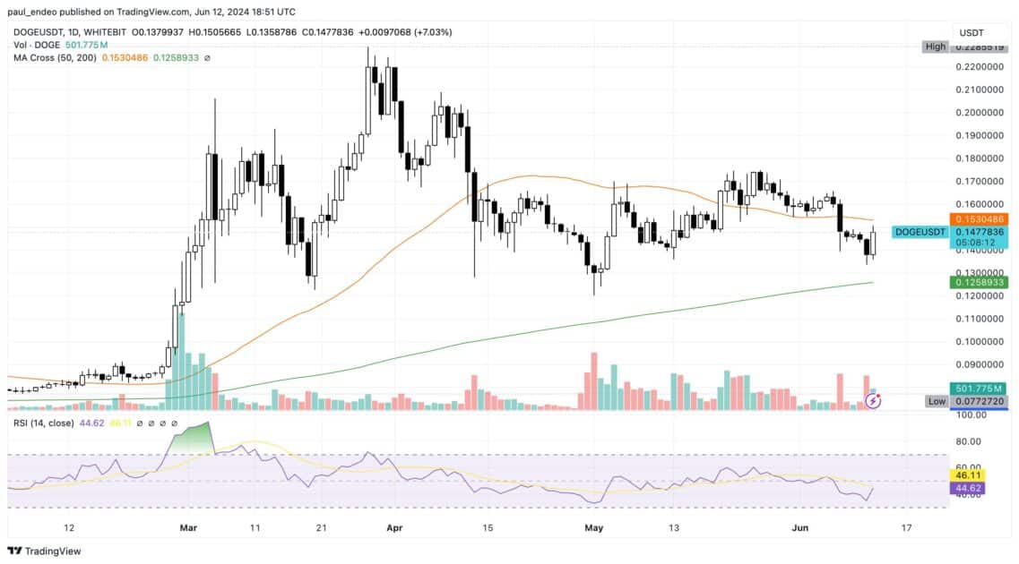 DOGE/USDT price chart