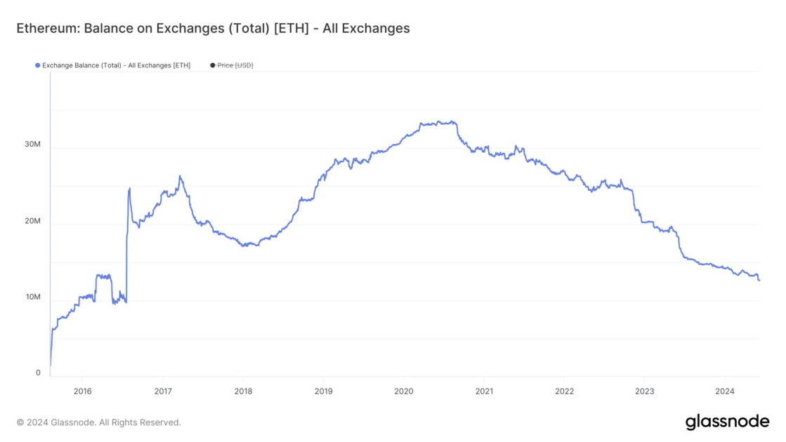 Ethereum (ETH) Takes a Hit Amid Mixed Updates: Analysis 1 Ethereum balance on exchanges