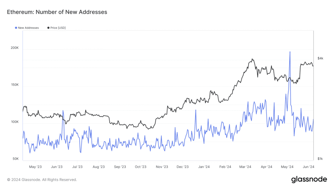 Ethereum (ETH) Takes a Hit Amid Mixed Updates: Analysis 4 Ethereum new addresses