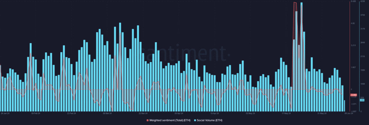 Ethereum (ETH) Takes a Hit Amid Mixed Updates: Analysis 3 Ethereum Santiment data