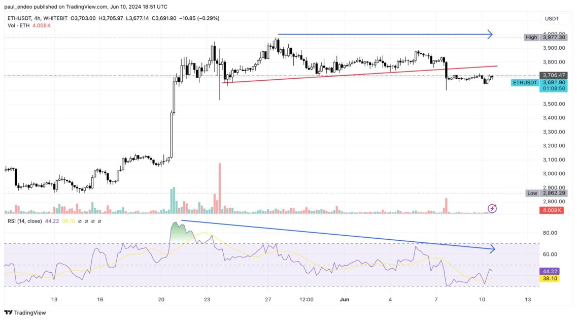 Ethereum (ETH) Takes a Hit Amid Mixed Updates: Analysis 6 ETH/USDT price chart