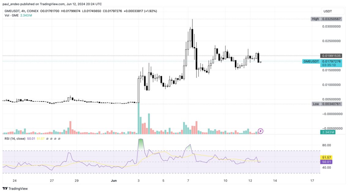GME/USDT price chart