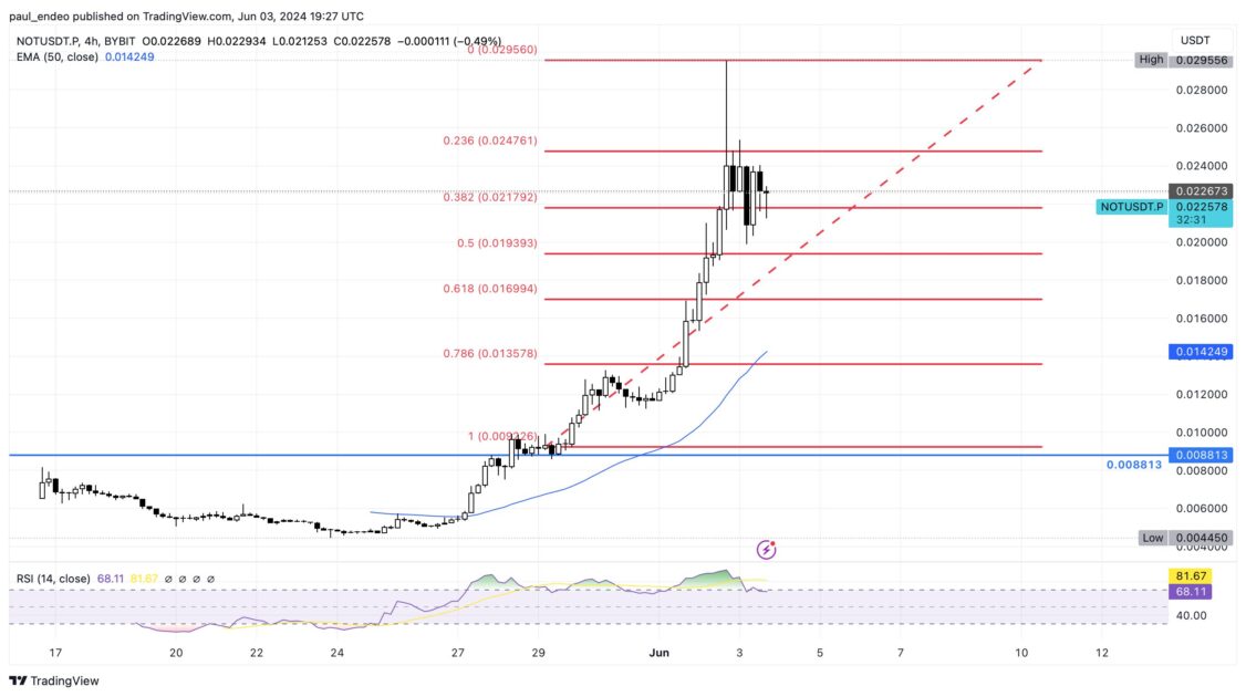 NOT/USDT price chart
