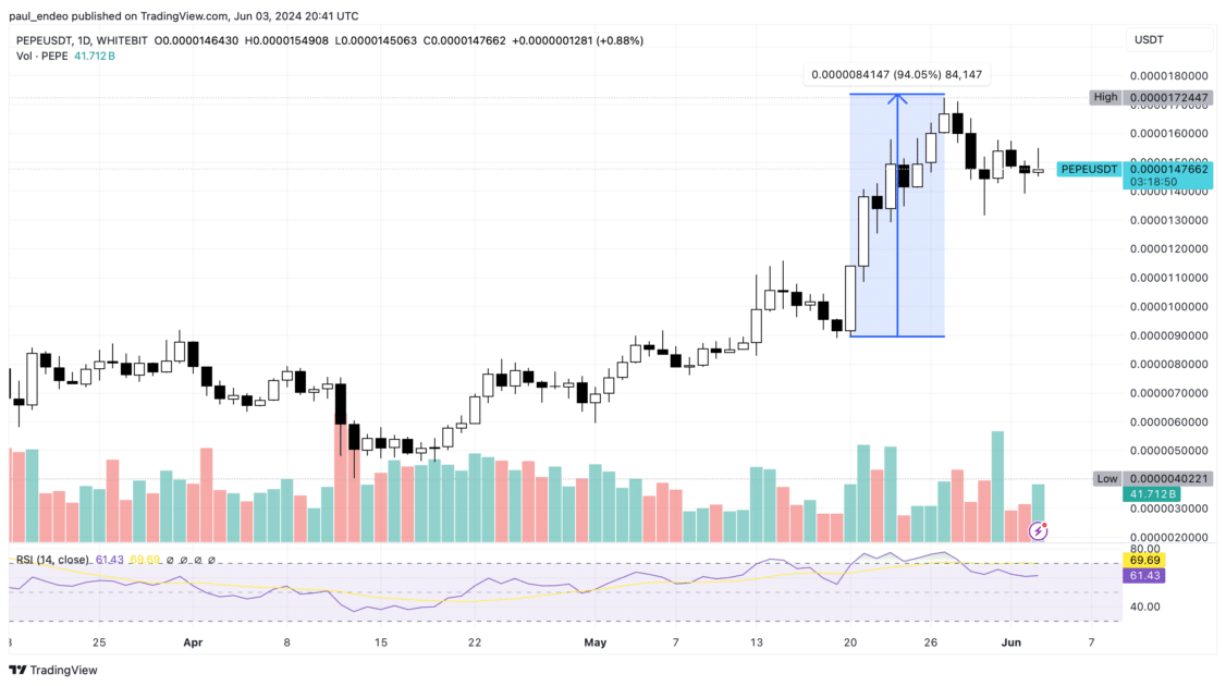 PEPE/USDT price chart