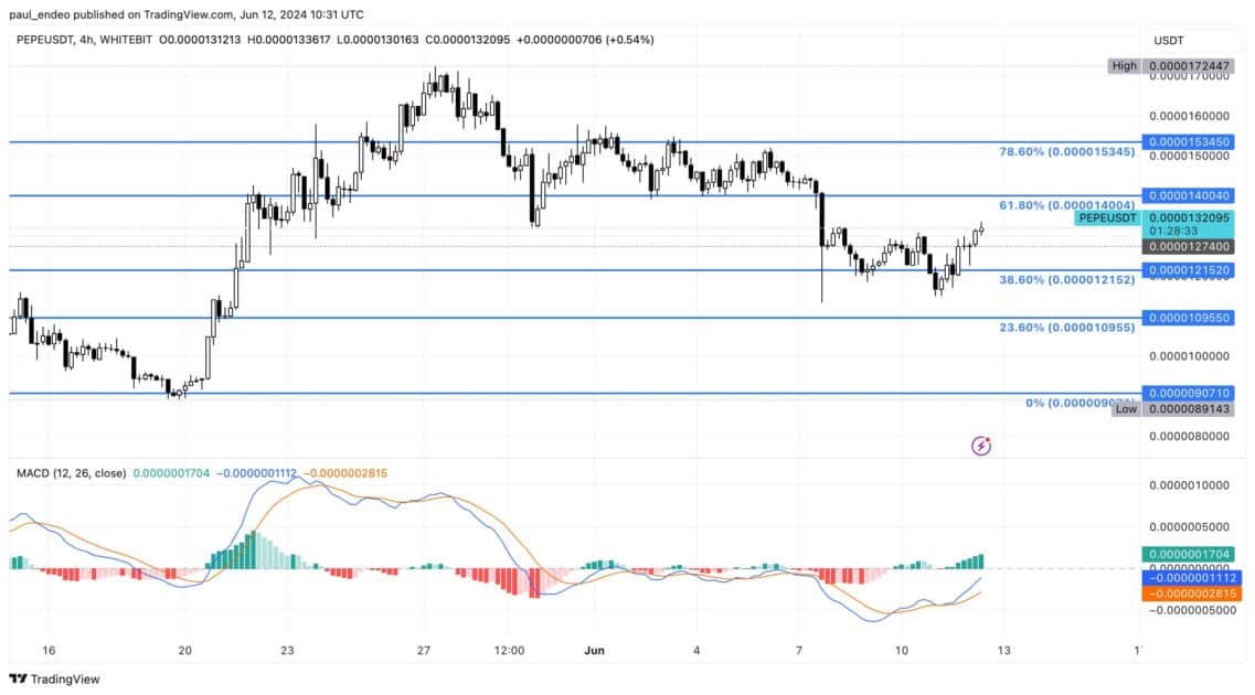 PEPE/USDT Price chart
