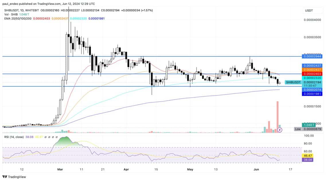 SHIB/USDT price chart