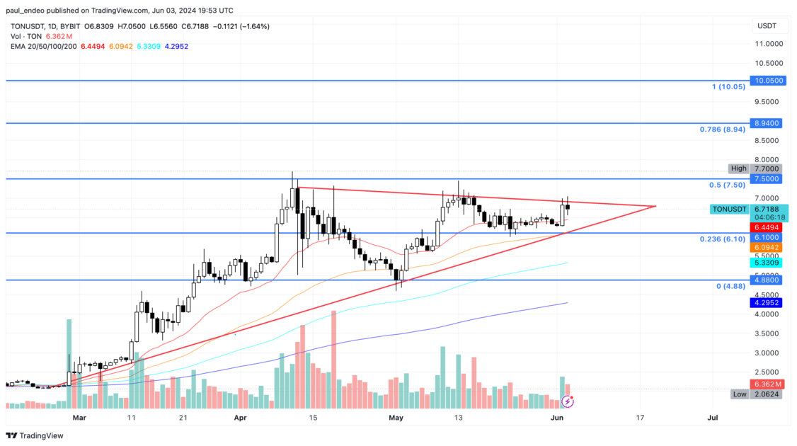 TON/USDT price chart