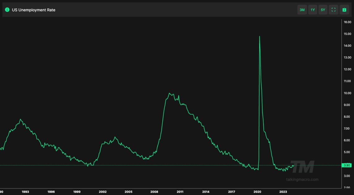 United states unemployment rate