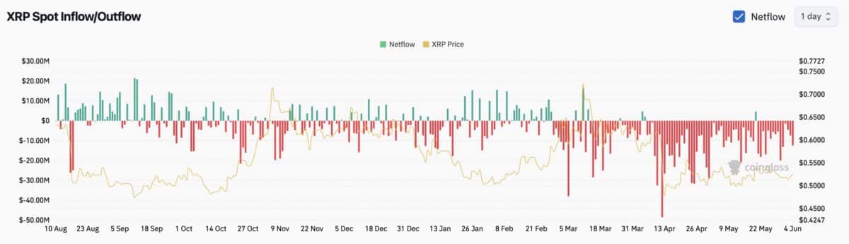 XRP spot infolw and outflow