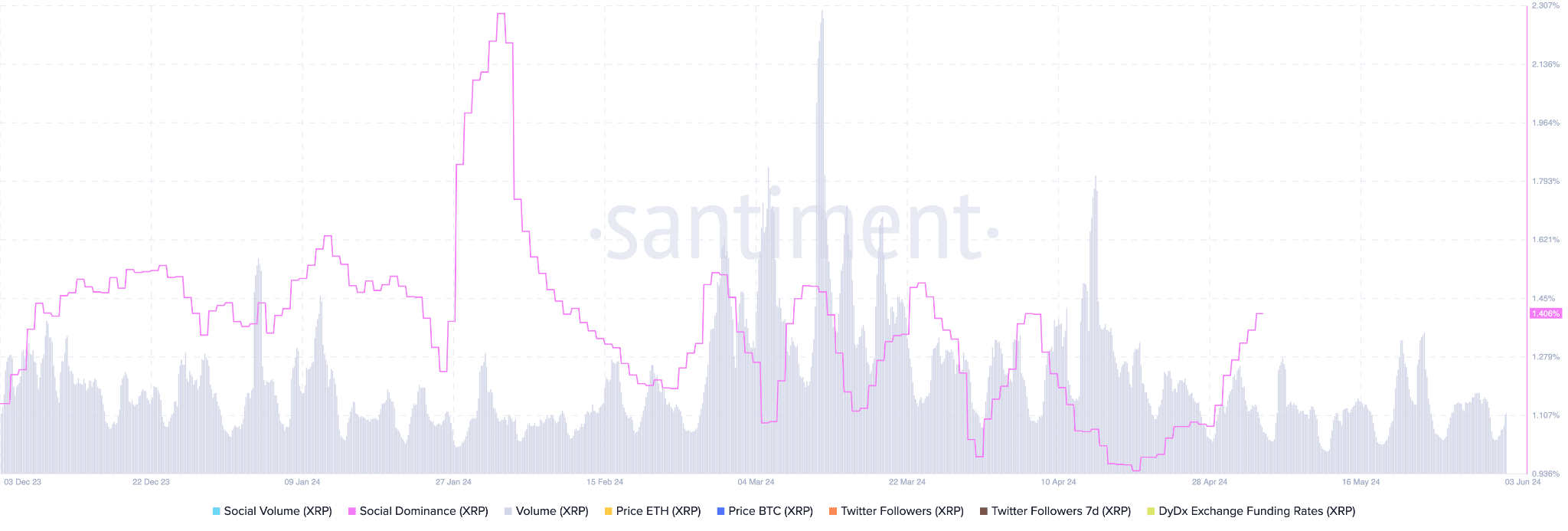 XRP Santiment data
