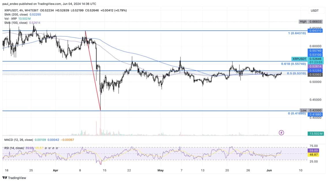 xrp/usdt 4 hour chart