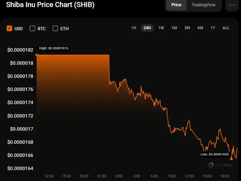 Shiba Inu Whale Dumps Over 1 Trillion SHIB Tokens to Binance as Number of Holders Reduce, What is Happening? 2 Shiba Inu (SHIB) Price Movement
